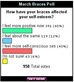 March06_Braces_Poll